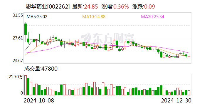 恩华药业，科技引领，开启健康新纪元最新消息