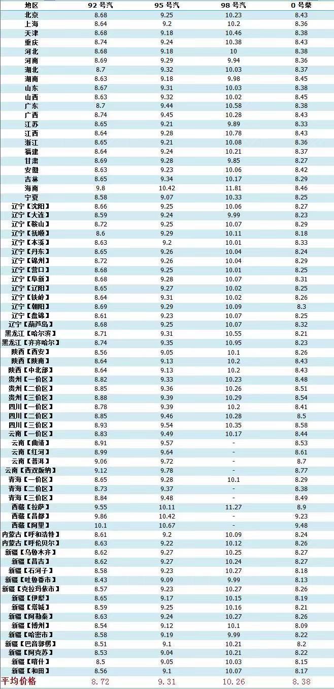 最新汽油价格表获取指南